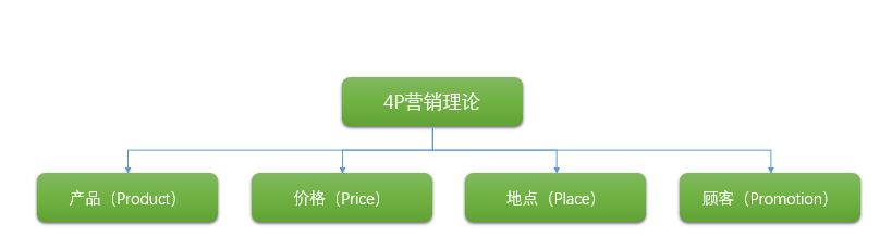 营销理论 4P理论