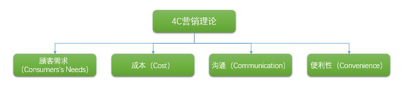 营销理论:4C理论