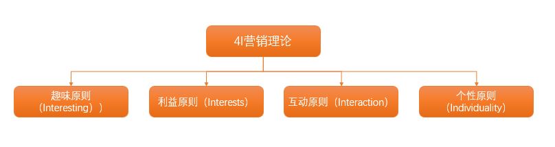 营销理论4I理论